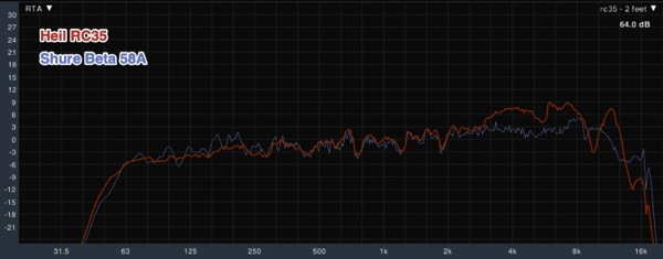 Rc35 vs b58